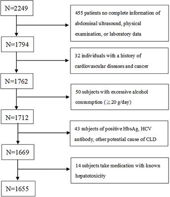 Gender-Based Association of Coronary Artery Calcification and Framingham Risk Score With Non-alcoholic Fatty Liver Disease and Abdominal Obesity in Taiwanese Adults, a Cross-Sectional Study